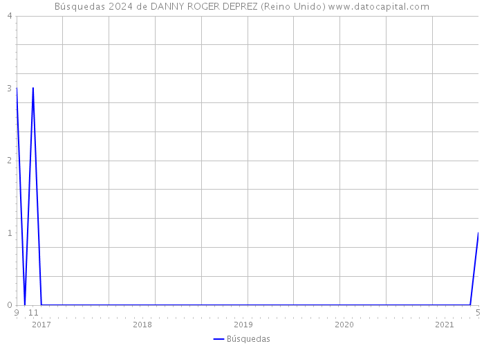 Búsquedas 2024 de DANNY ROGER DEPREZ (Reino Unido) 