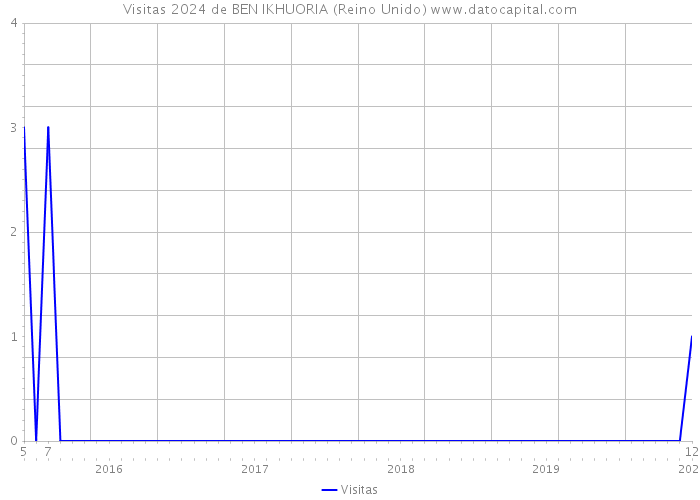 Visitas 2024 de BEN IKHUORIA (Reino Unido) 