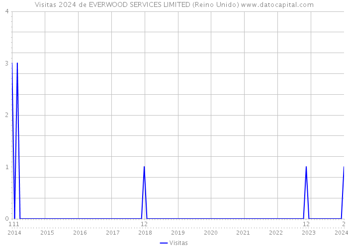 Visitas 2024 de EVERWOOD SERVICES LIMITED (Reino Unido) 