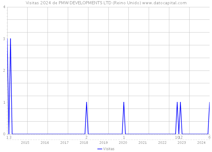 Visitas 2024 de PMW DEVELOPMENTS LTD (Reino Unido) 