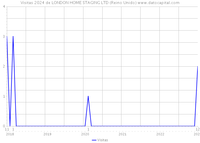 Visitas 2024 de LONDON HOME STAGING LTD (Reino Unido) 