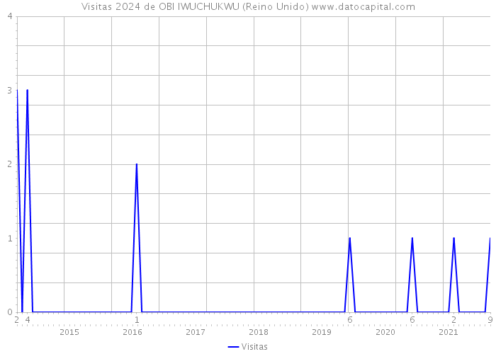 Visitas 2024 de OBI IWUCHUKWU (Reino Unido) 