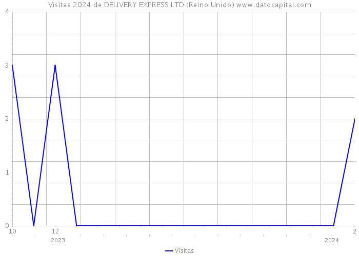 Visitas 2024 de DELIVERY EXPRESS LTD (Reino Unido) 