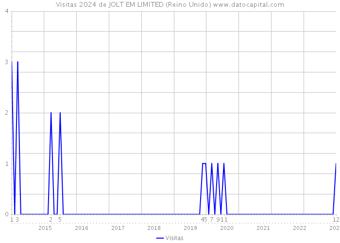 Visitas 2024 de JOLT EM LIMITED (Reino Unido) 