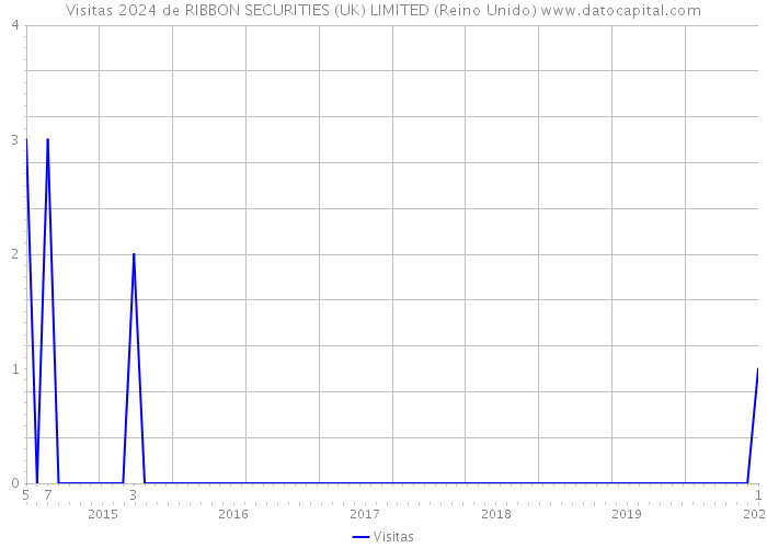 Visitas 2024 de RIBBON SECURITIES (UK) LIMITED (Reino Unido) 