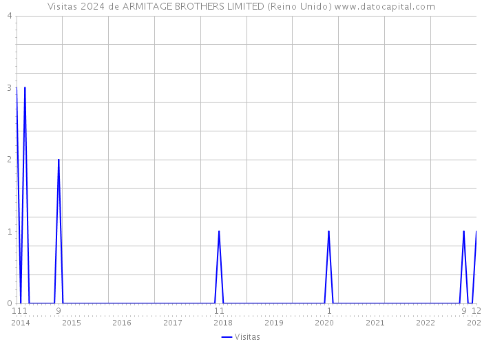 Visitas 2024 de ARMITAGE BROTHERS LIMITED (Reino Unido) 