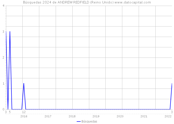 Búsquedas 2024 de ANDREW REDFIELD (Reino Unido) 