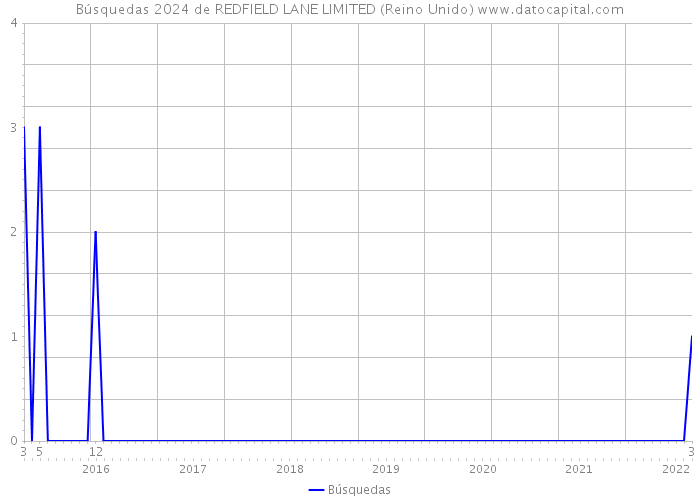 Búsquedas 2024 de REDFIELD LANE LIMITED (Reino Unido) 