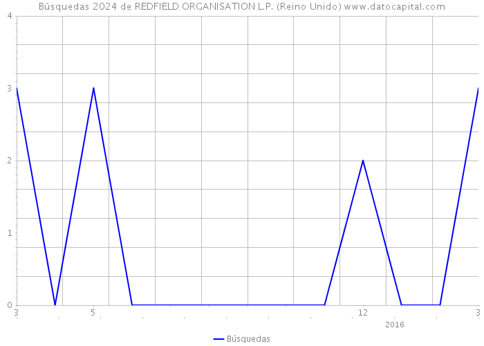 Búsquedas 2024 de REDFIELD ORGANISATION L.P. (Reino Unido) 