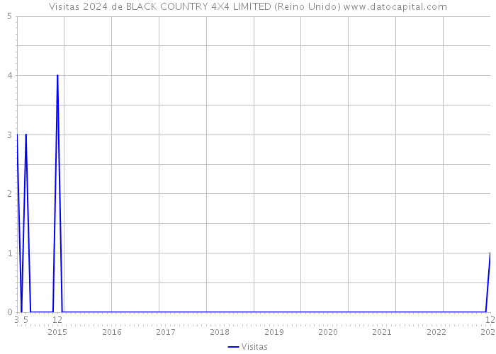 Visitas 2024 de BLACK COUNTRY 4X4 LIMITED (Reino Unido) 