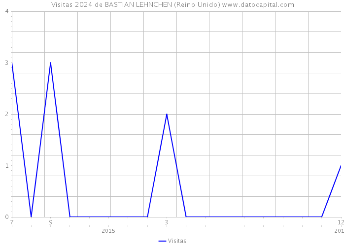 Visitas 2024 de BASTIAN LEHNCHEN (Reino Unido) 