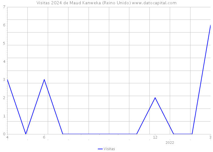 Visitas 2024 de Maud Kanweka (Reino Unido) 