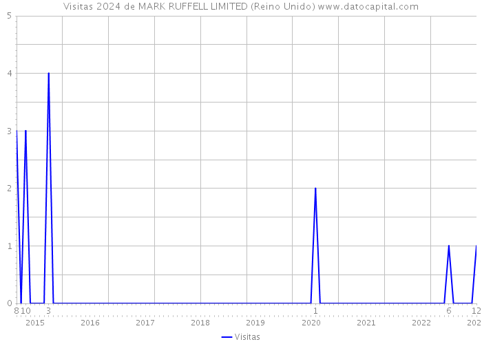 Visitas 2024 de MARK RUFFELL LIMITED (Reino Unido) 