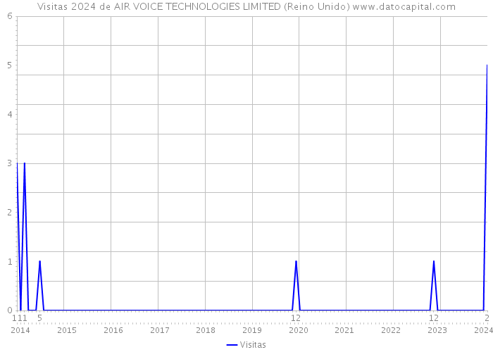 Visitas 2024 de AIR VOICE TECHNOLOGIES LIMITED (Reino Unido) 