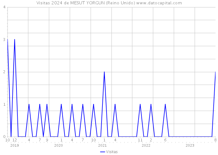 Visitas 2024 de MESUT YORGUN (Reino Unido) 