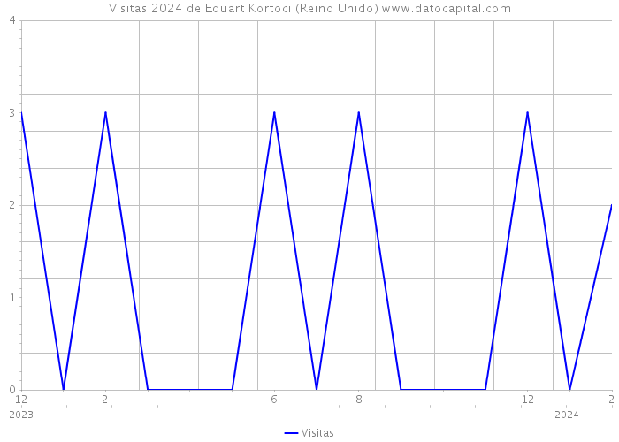 Visitas 2024 de Eduart Kortoci (Reino Unido) 