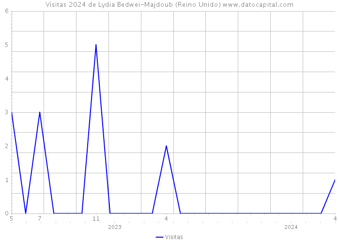 Visitas 2024 de Lydia Bedwei-Majdoub (Reino Unido) 