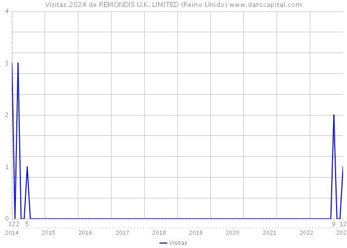 Visitas 2024 de REMONDIS U.K. LIMITED (Reino Unido) 