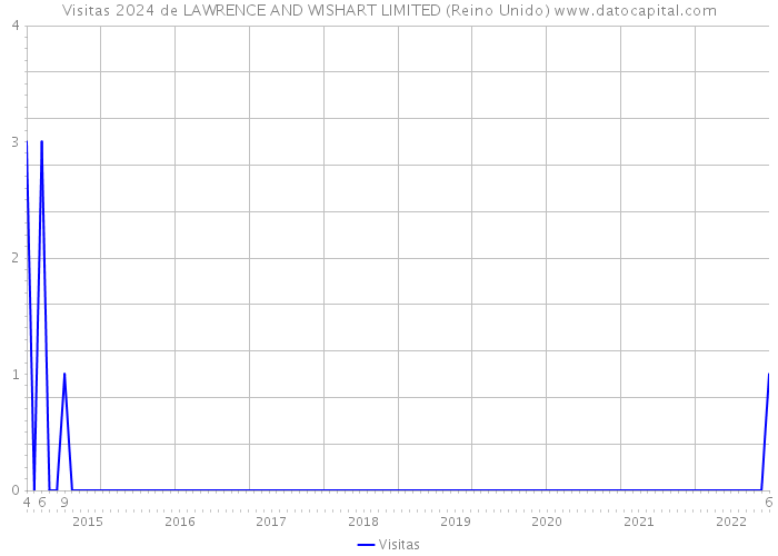 Visitas 2024 de LAWRENCE AND WISHART LIMITED (Reino Unido) 