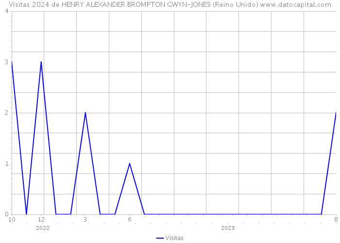 Visitas 2024 de HENRY ALEXANDER BROMPTON GWYN-JONES (Reino Unido) 