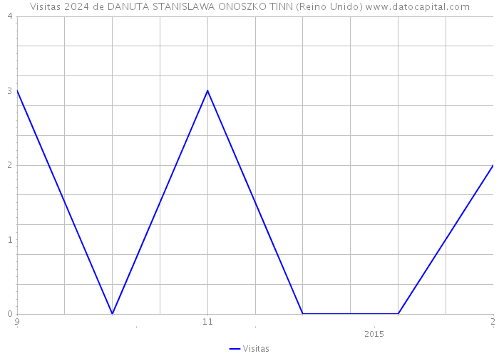 Visitas 2024 de DANUTA STANISLAWA ONOSZKO TINN (Reino Unido) 