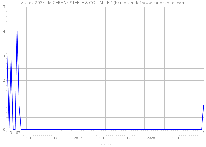 Visitas 2024 de GERVAS STEELE & CO LIMITED (Reino Unido) 