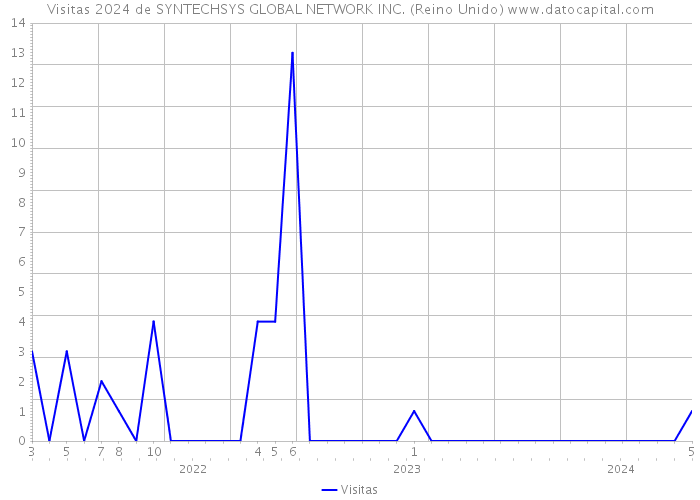 Visitas 2024 de SYNTECHSYS GLOBAL NETWORK INC. (Reino Unido) 