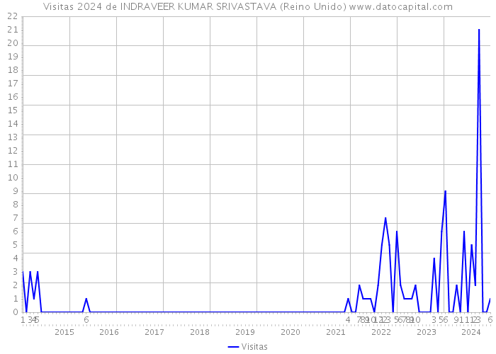 Visitas 2024 de INDRAVEER KUMAR SRIVASTAVA (Reino Unido) 