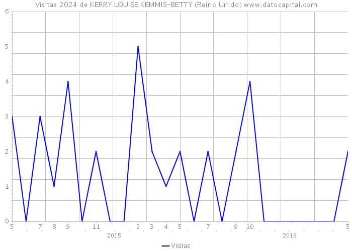 Visitas 2024 de KERRY LOUISE KEMMIS-BETTY (Reino Unido) 