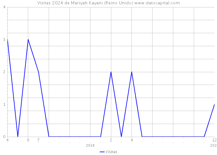 Visitas 2024 de Mariyah Kayani (Reino Unido) 