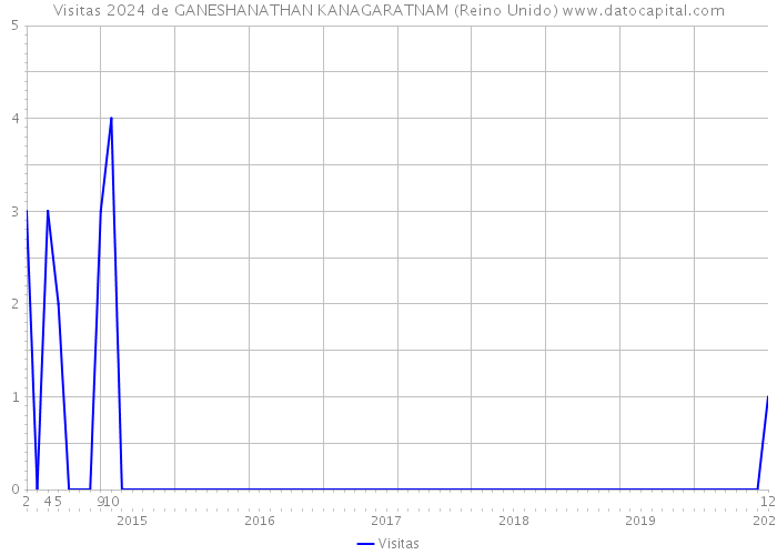 Visitas 2024 de GANESHANATHAN KANAGARATNAM (Reino Unido) 