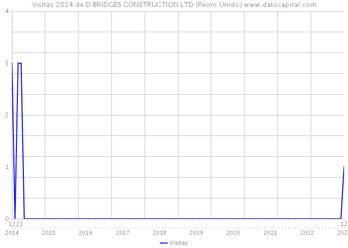 Visitas 2024 de D BRIDGES CONSTRUCTION LTD (Reino Unido) 