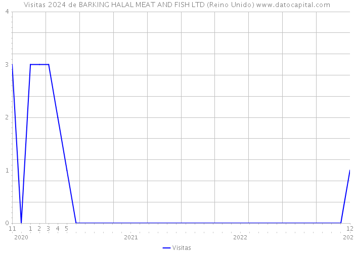 Visitas 2024 de BARKING HALAL MEAT AND FISH LTD (Reino Unido) 