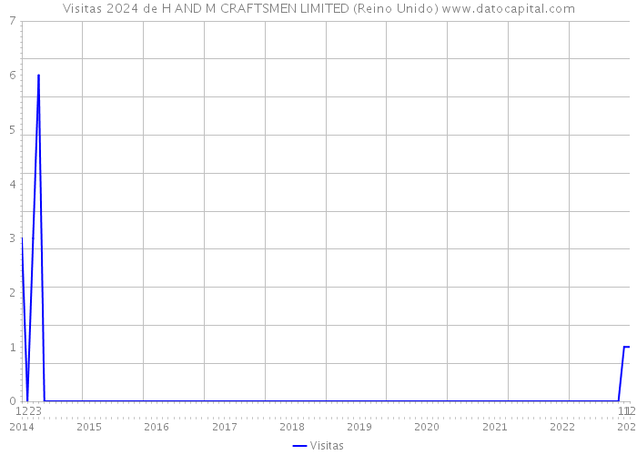 Visitas 2024 de H AND M CRAFTSMEN LIMITED (Reino Unido) 