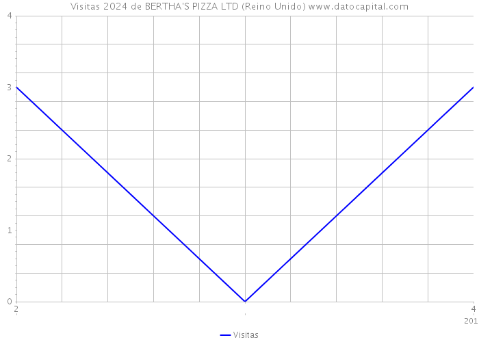 Visitas 2024 de BERTHA'S PIZZA LTD (Reino Unido) 