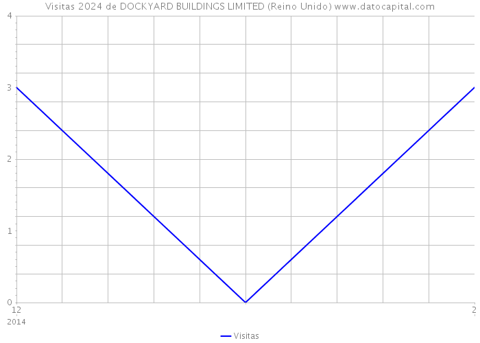 Visitas 2024 de DOCKYARD BUILDINGS LIMITED (Reino Unido) 