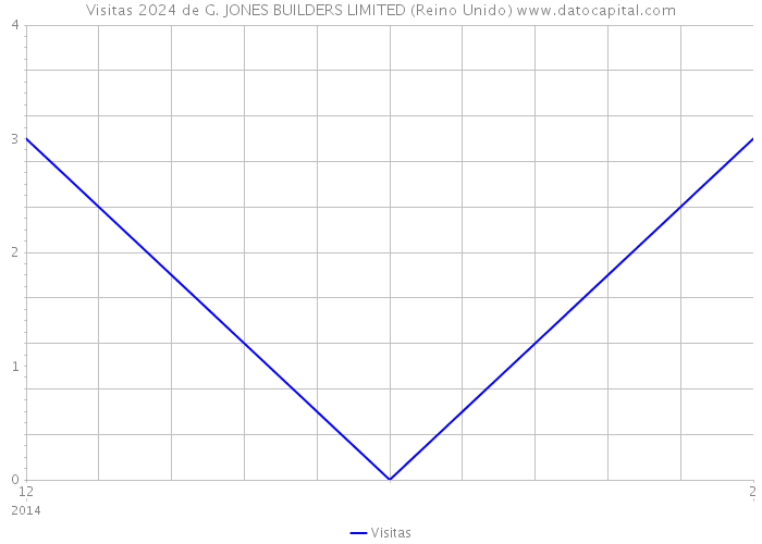 Visitas 2024 de G. JONES BUILDERS LIMITED (Reino Unido) 