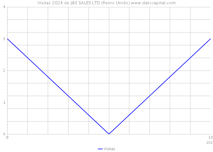 Visitas 2024 de J&S SALES LTD (Reino Unido) 