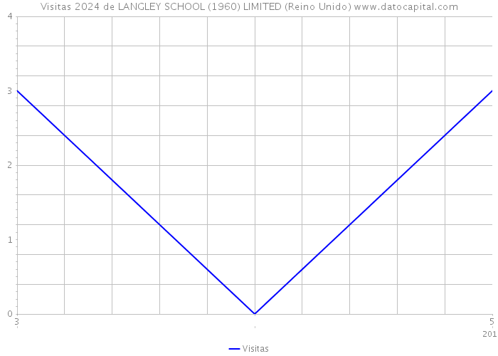 Visitas 2024 de LANGLEY SCHOOL (1960) LIMITED (Reino Unido) 