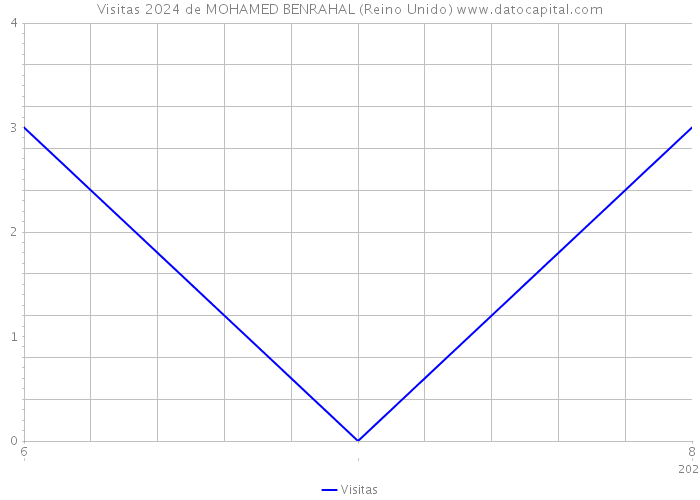 Visitas 2024 de MOHAMED BENRAHAL (Reino Unido) 