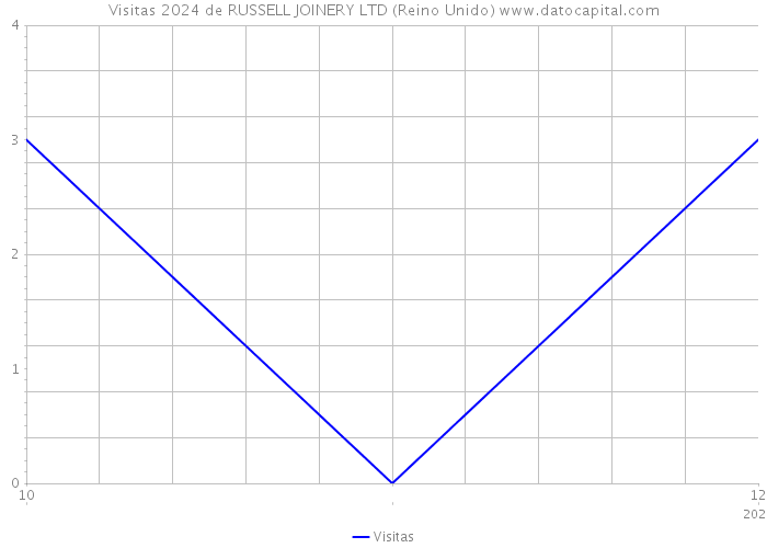 Visitas 2024 de RUSSELL JOINERY LTD (Reino Unido) 