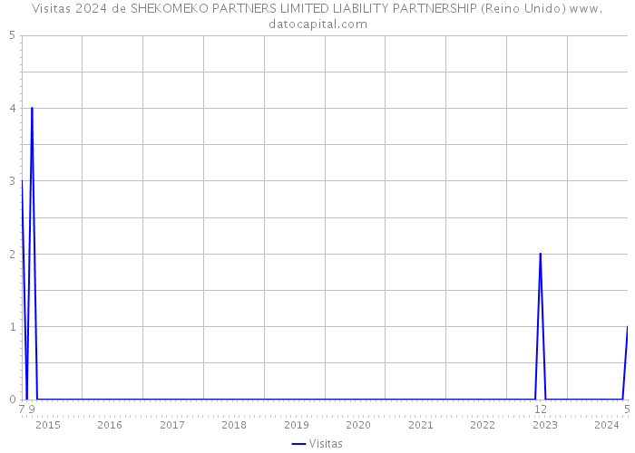 Visitas 2024 de SHEKOMEKO PARTNERS LIMITED LIABILITY PARTNERSHIP (Reino Unido) 