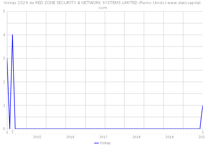 Visitas 2024 de RED ZONE SECURITY & NETWORK SYSTEMS LIMITED (Reino Unido) 