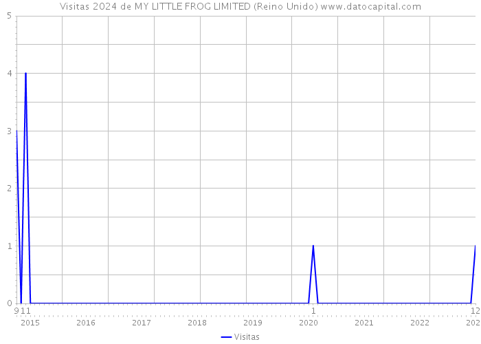 Visitas 2024 de MY LITTLE FROG LIMITED (Reino Unido) 