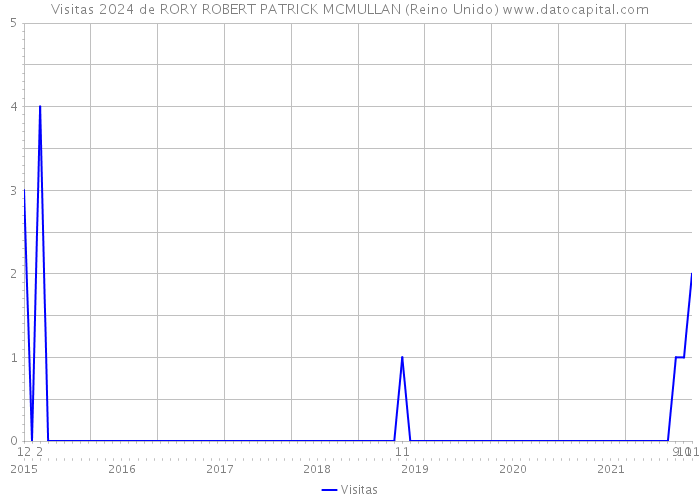 Visitas 2024 de RORY ROBERT PATRICK MCMULLAN (Reino Unido) 