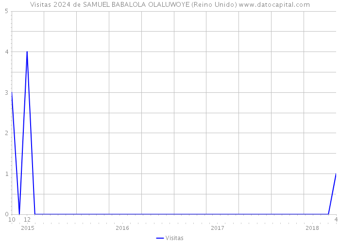 Visitas 2024 de SAMUEL BABALOLA OLALUWOYE (Reino Unido) 