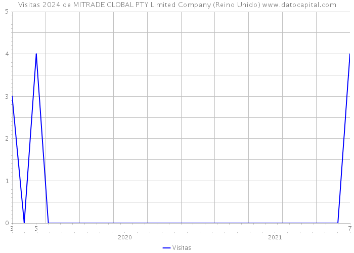 Visitas 2024 de MITRADE GLOBAL PTY Limited Company (Reino Unido) 