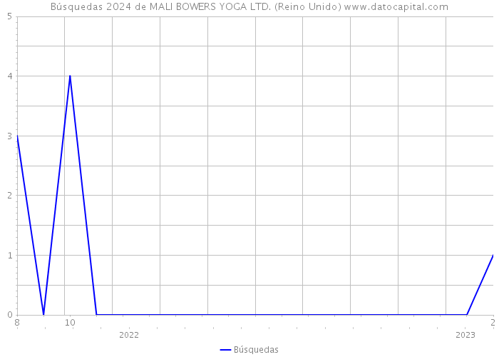 Búsquedas 2024 de MALI BOWERS YOGA LTD. (Reino Unido) 