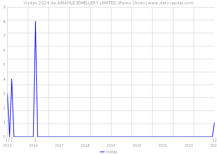 Visitas 2024 de AMAHLE JEWELLERY LIMITED (Reino Unido) 