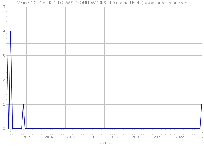 Visitas 2024 de K.D. LOUWIS GROUNDWORKS LTD (Reino Unido) 